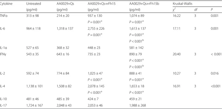 Table 3 Percentages of splenocyte populations (CD45, CD4, CD8, CD197, CD62L, CD27, B220) in untreated BALB/c mice, treated with AA0029+Qs and immunised with AA0029+Qs+rFh15 and AA0029+Qs+rFh15b 2 weeks after immunisation schedule