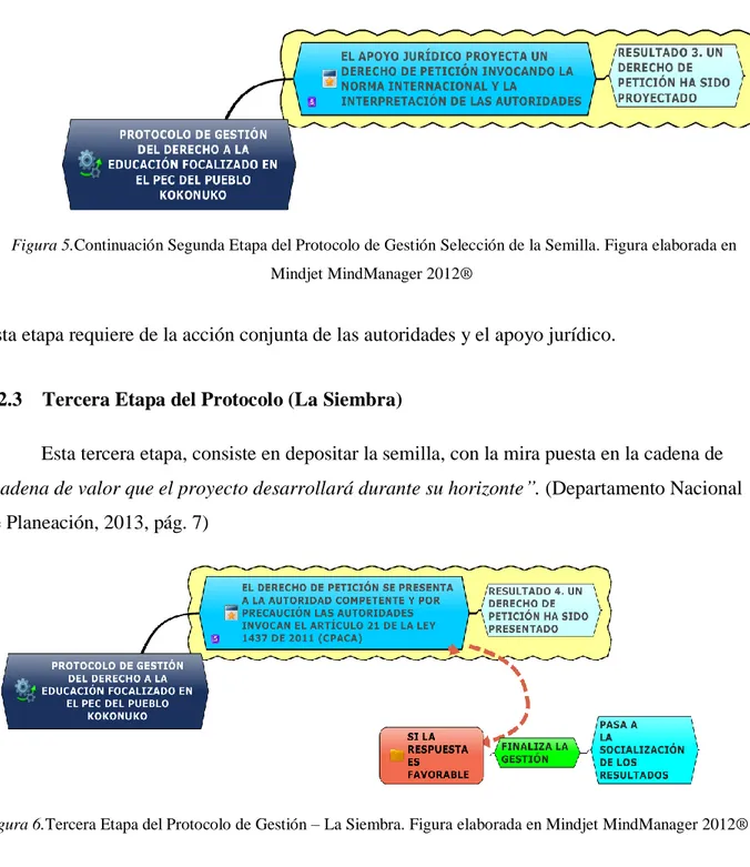Figura 6.Tercera Etapa del Protocolo de Gestión – La Siembra. Figura elaborada en Mindjet MindManager 2012® 