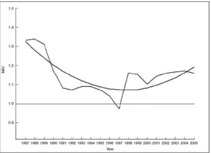 Figura  7.  Evolució  de  l’Adherència  a  la  Dieta  Mediterrània  entre  1987  i  2005  a  Espanya (80)   Font: 