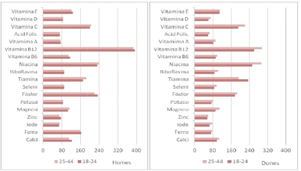 Figura  11.  Comparació  de  les  ingestes  observades  de  minerals  i  vitamines  pels  diferents  grups  d’edats  (18 a 24 anys i de 25 a 44 anys) amb les ingestes diàries recomanades (IDRs) per la població espanyola  (%).Font: Evaluación Nutricional de