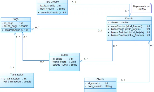 Figura 3. Diagrama de Clases 