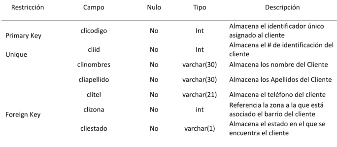 Tabla Cliente  Estructura de la Entidad   Cliente 