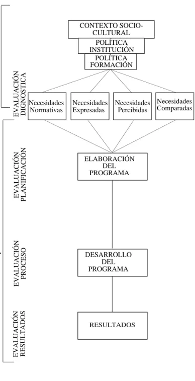 Figura 7. Seqüències conceptual, estructural i operativa de l’elaboració de programes de  formació 