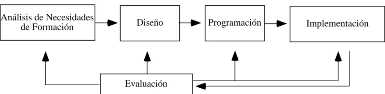 Figura 10. Procés de Planificació 