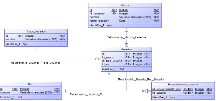 Fig. 6. Modelo ER, módulo usuarios 