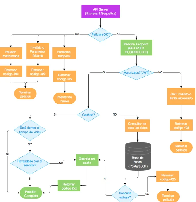 Fig. 10. Diagrama de flujo API 
