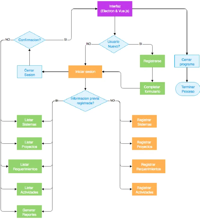 Fig. 11. Diagrama de flujo Interfaz 
