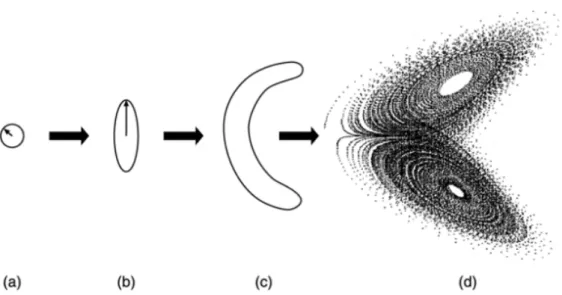 Figure 3.3. Schematic evolution of an isopleth of the probability density function (pdf) of initial and forecast error in N-dimensional phase space