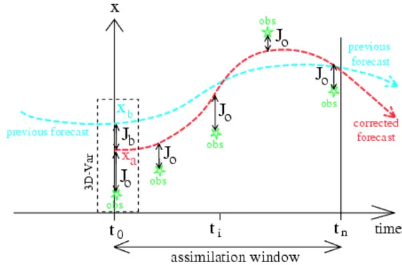 Figure 3.5. Example of 4D-Var intermittent assimilation in a numerical forecasting system.