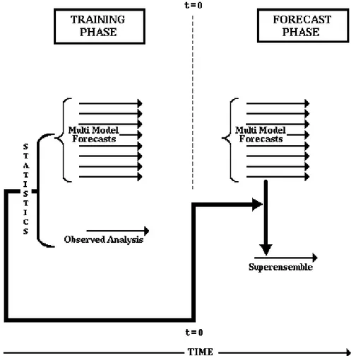 Figure 3.7. The vertical line in the center denotes time t = 0, and the area to the left denotes the training area where a large number of forecasts experiments are carried out by multianalysis-multimodel system