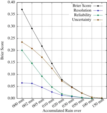 Figure 4.4. Brier Score and its resolution, reliability and uncertainty terms for an illustrative forecast.