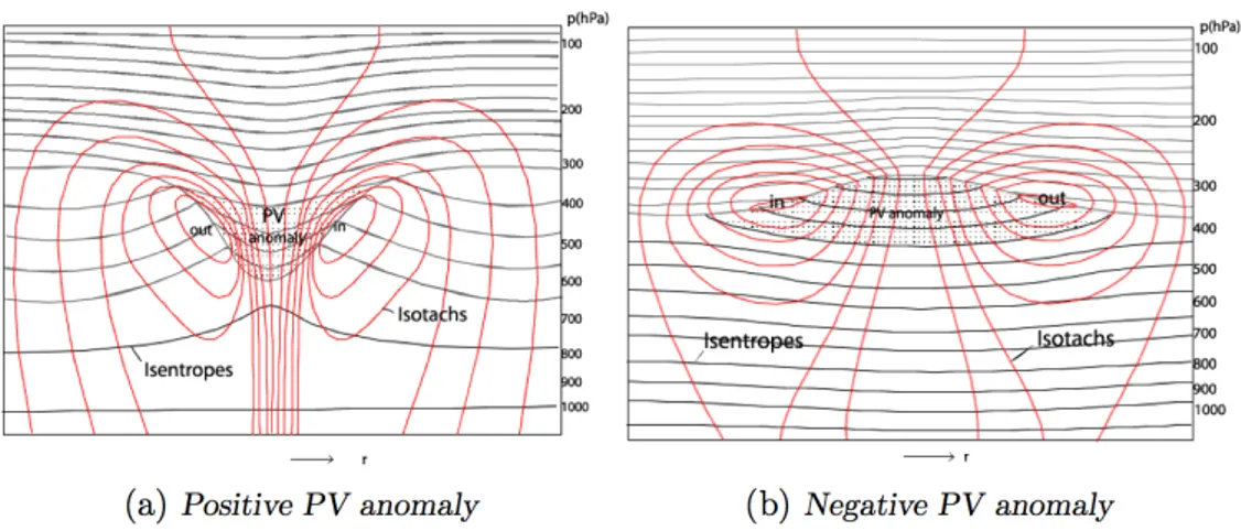 Figure 5.2. Circularly symmetric flows induced by simple, isolated, PV anomalies, whose locations are shown dotted