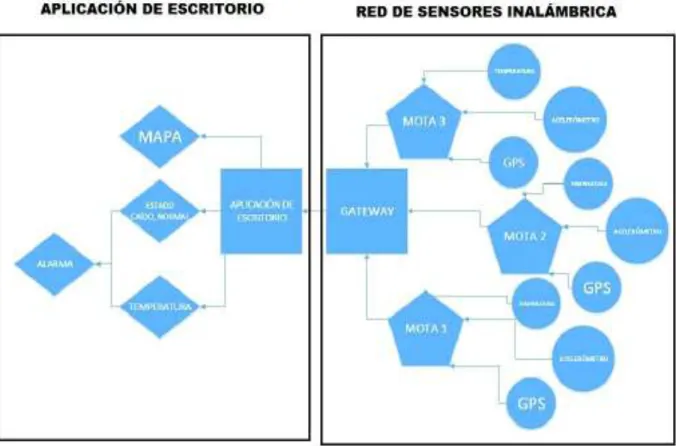 Figura 2.1 Descripción general del prototipo  2.2.1  Red de sensores inalámbrica IEEE 802.15.4 