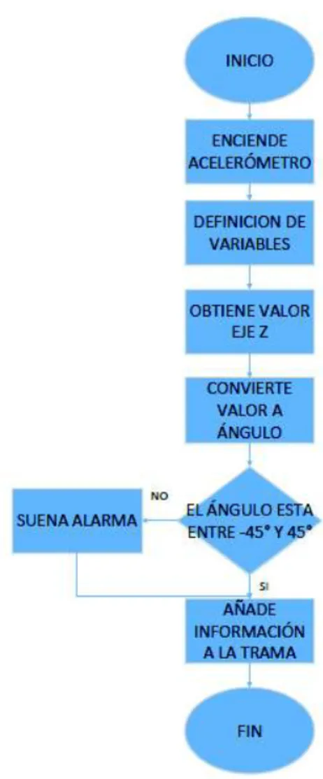 Figura 2.17 Diagrama de flujo de la programación del acelerómetro 