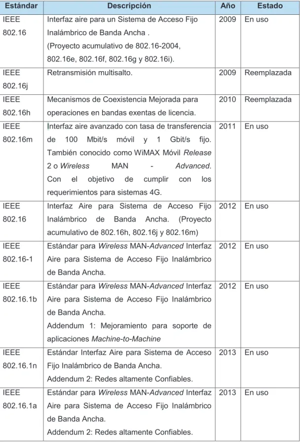 Tabla 1.1. Estándar IEEE 802.16 y su área de implementación. Parte 2 de 2 