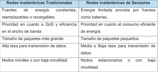Tabla 1.5. Diferencias entre Redes Inalámbricas Tradicionales y Redes Inalámbricas de  Sensores [3]-[5]- [8]
