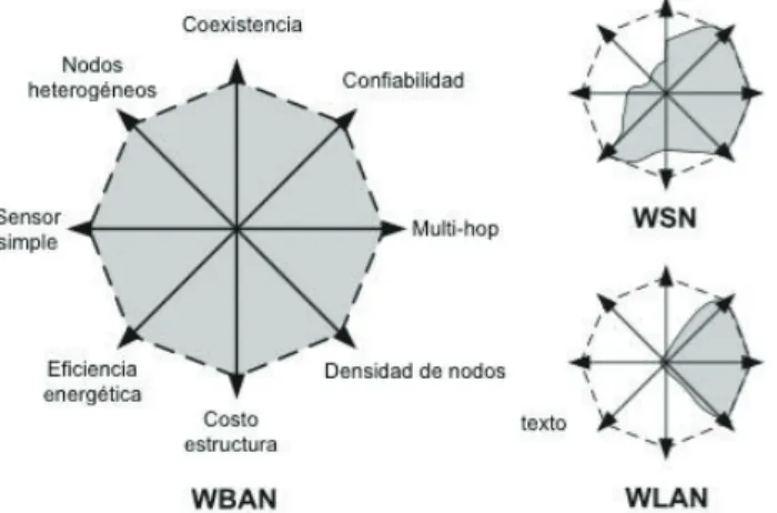 Figura 1.7. Desafíos y características de una WBAN comparado con  redes WSN y WLAN [11]
