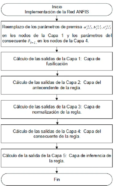 Figura 2.12. Diagrama de flujo del sub-algoritmo Implementación de la Red ANFIS 