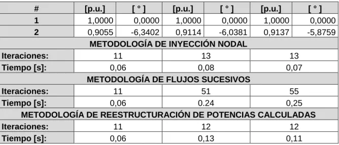Tabla 3.15. Resultados de Magnitud y Ángulo de Voltaje obtenidos en Python. 