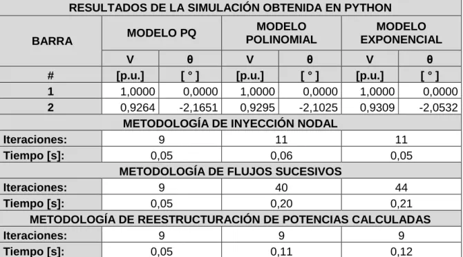 Tabla 3.8. Resultados de Magnitud y Ángulo de Voltaje obtenidos en Python. 