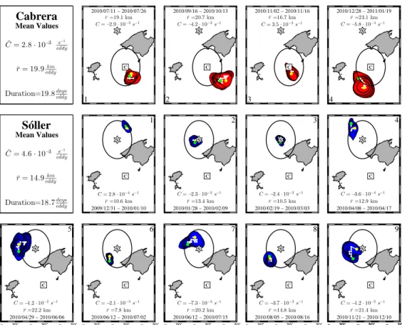 Figure 1.5: The first two panels show the mean features (circulation, radius and duration) of all the eddies detected in each zone