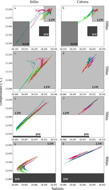 Figure 1.6: Temperature Salinity (TS) diagrams. Data have been smoothed by using a 24h low pass running average filter