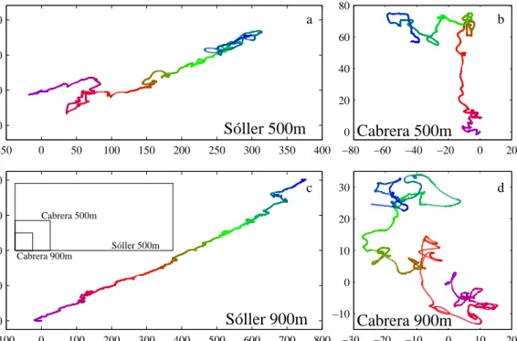 Figure 1.7: Progressive Vector Diagrams (PVD) for the current meters of both moorings