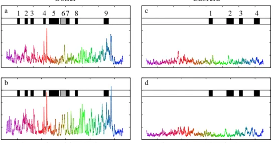 Figure 1.8: Speed time series for the current meters of both moorings (panel a and c are from 500m depth and b and d are from 900m depth)