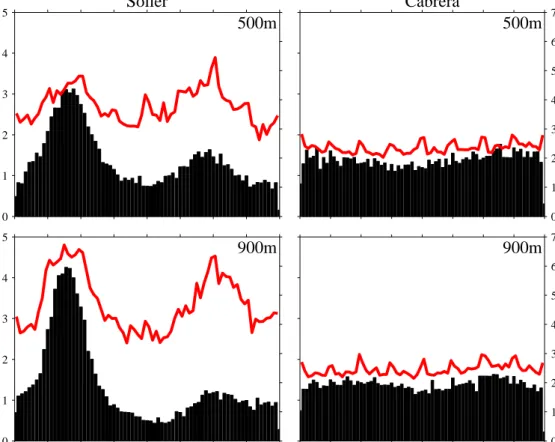Figure 1.9: The number of times that a direction was measured (black histogram) and the corresponding mean speed for this orientation (red line) for each location and depth.