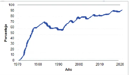 Figura 1.1. Incremento del porcentaje de uso de combustibles fósiles desde el año 1971 al  2013 en Ecuador 