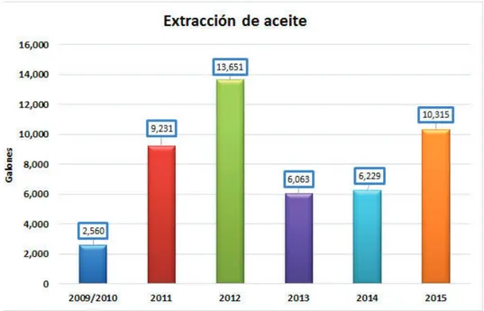 Figura 1.3. Producción de aceite de piñón en el Ecuador (2000-2015) (TPA, 2016) 