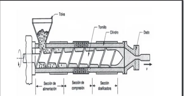 Figura 1.6. Esquema de extrusora  ( Galarraga, 2015, p.42 ) 