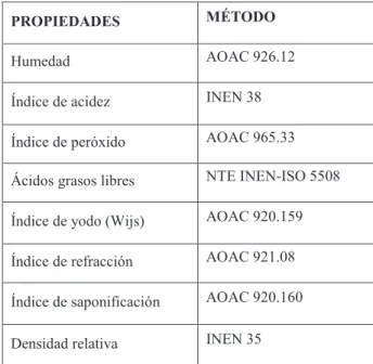 Tabla 2.1. Propiedades físico-químicos y métodos de caracterización del aceite de piñón 