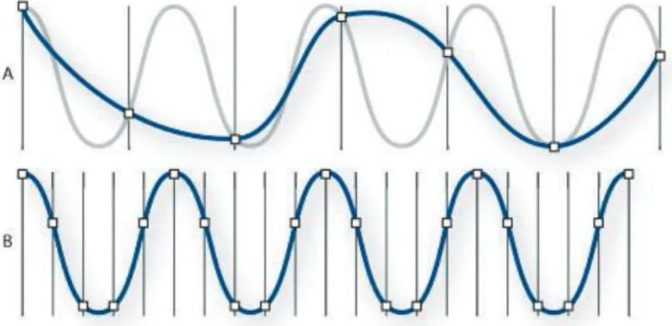 Figura 1. 3 Velocidad de muestreo a) Baja, distorsiona forma de onda original b) Alta,  reproduce perfectamente la forma de onda original [38]