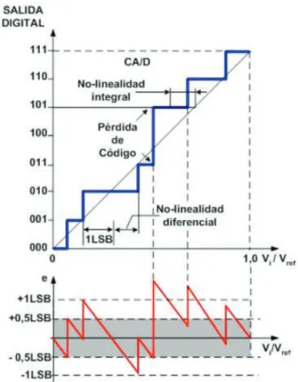 Figura 1. 11 No Linealidad Integral vs No Linealidad Diferencial [39]. 