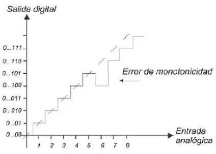 Figura 1. 12 Error de No Monotonicidad [19]. 