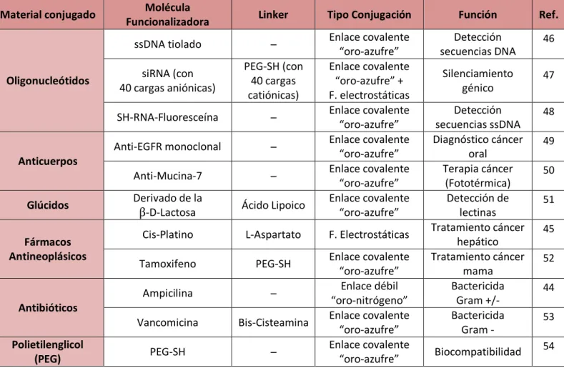 Tabla 3. Métodos de conjugación de moléculas funcionalizadoras a AuNPs. 