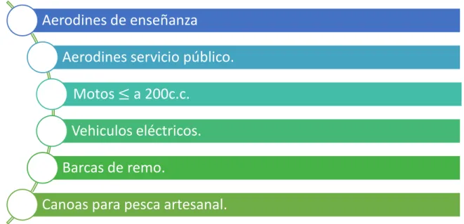 Tabla 2 Vehículos exentos del impuesto al consumo Fuente: Elaboración propia