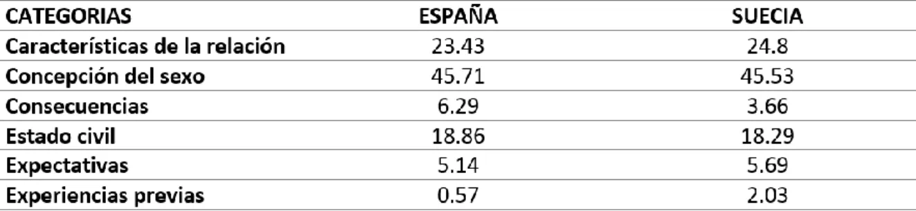 Tabla  4:  Porcentajes  del  discurso  sobre  las  razones,  motivos…para  rechazar  el  supuesto.(Elaboración propia) 