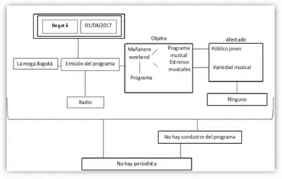 Gráfico 2. El Mañanero Weekend de La Mega Bogotá. Programación de sábado  01 de abril