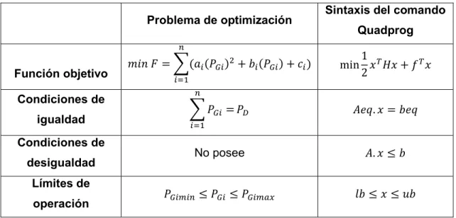 Tabla 3.2 Cuadro comparativo de Sintaxis Quadprog 