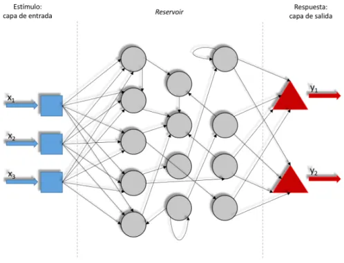 Figura 3: Representaci´ on de una red neuronal recurrente.