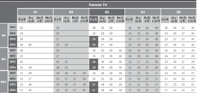 Tabla 11  Espesores de losa de concreto de acuerdo con la combinación de variables T4  factor principal  