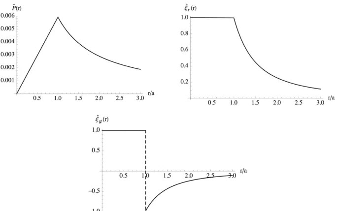 Figure	 3.5:	 Perturbed	 pressure	 and	 displacement	 vector	 for  