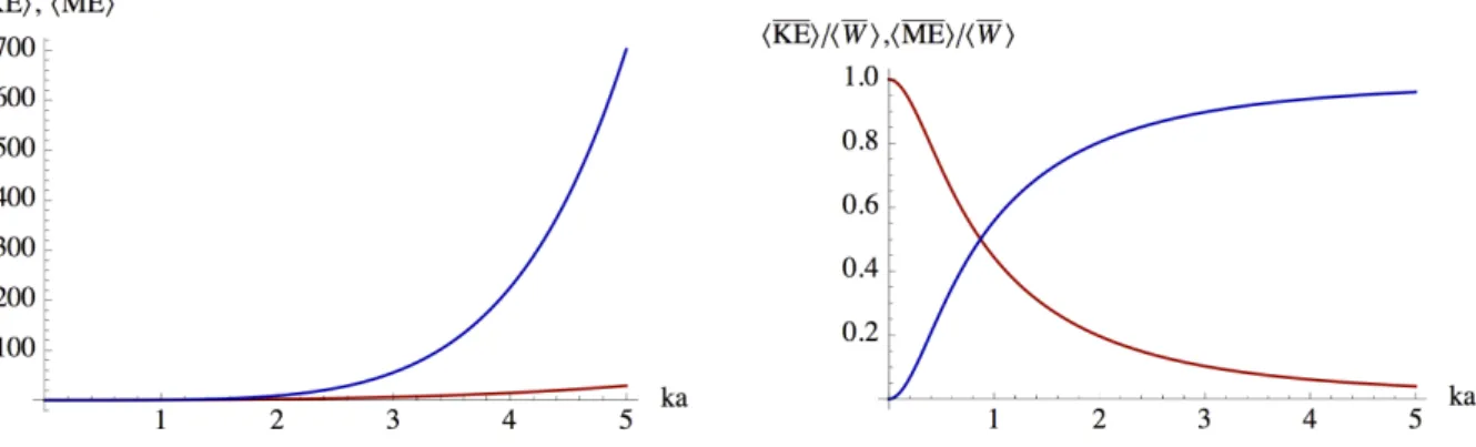 Figure	4.4:	Left:	kinetic	(red)	and	magnetic	(blue)	energy	density	of	the	fundamental	discrete	kink	mode	as	a	function	 of	 wavenumber.	 Right:	 percentage	 of	 the	 total	 energy	 associated	 to	 the	 kinetic	 and	 magnetic	 terms	 for	 the	 fundamental	d
