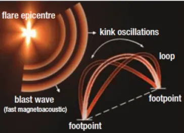 Figure	 1.4:	 A	 possible	 mechanism	 for	 the	 excitation	 of	 transverse	 loop	 oscillations	 by	 a	 flare	 (from	 Nakariakov	 &amp;	