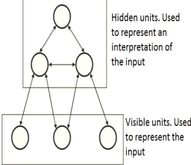Figure 3.3: Adding hidden units allow us to learn representation of the sensory input (10)