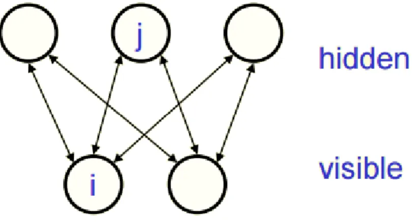 Figure 3.4: Representation of a restricted Boltzmann machine, the limited connections helps the computation problem (14)