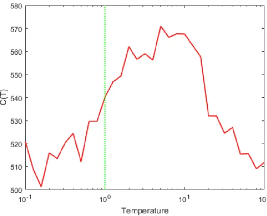 Figure 4.3: Plot of specific heat vs temperature for 256 hidden units and a training set of 25000.