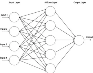 Figure 3.1: Example of neural network (19)